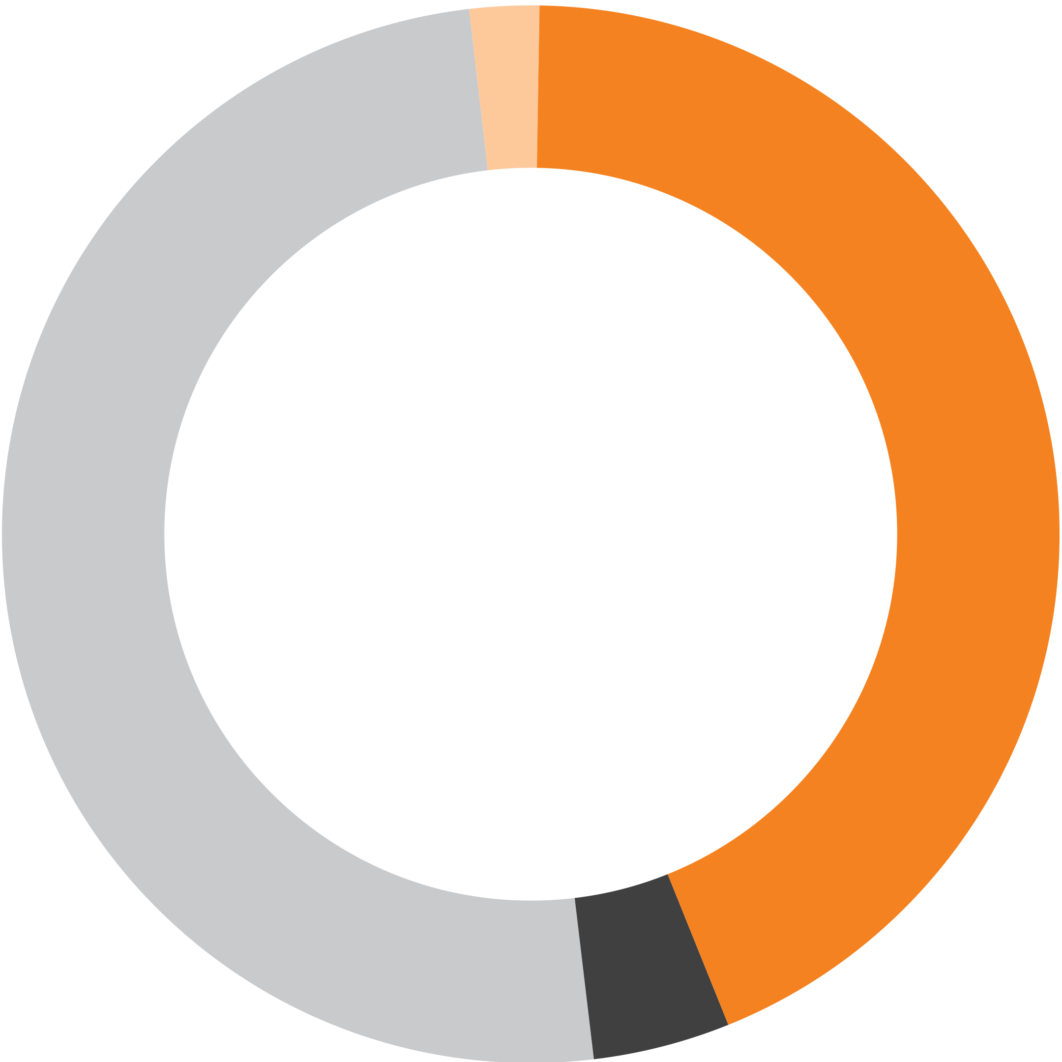Revenue chart